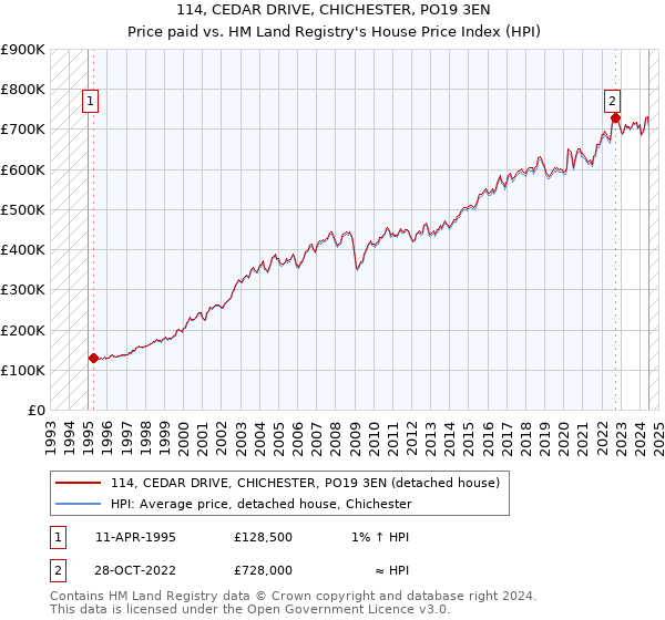 114, CEDAR DRIVE, CHICHESTER, PO19 3EN: Price paid vs HM Land Registry's House Price Index