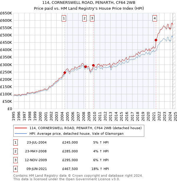 114, CORNERSWELL ROAD, PENARTH, CF64 2WB: Price paid vs HM Land Registry's House Price Index