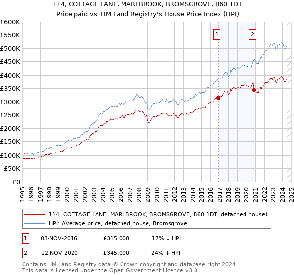 114, COTTAGE LANE, MARLBROOK, BROMSGROVE, B60 1DT: Price paid vs HM Land Registry's House Price Index