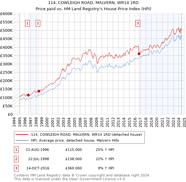 114, COWLEIGH ROAD, MALVERN, WR14 1RD: Price paid vs HM Land Registry's House Price Index