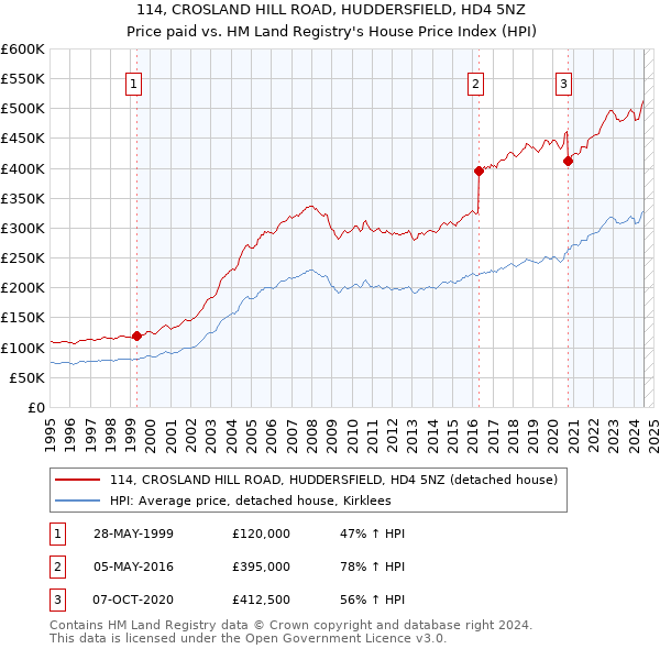 114, CROSLAND HILL ROAD, HUDDERSFIELD, HD4 5NZ: Price paid vs HM Land Registry's House Price Index