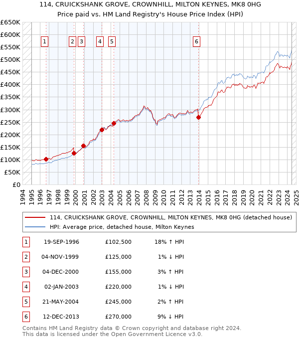 114, CRUICKSHANK GROVE, CROWNHILL, MILTON KEYNES, MK8 0HG: Price paid vs HM Land Registry's House Price Index