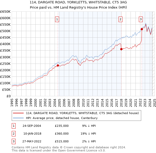 114, DARGATE ROAD, YORKLETTS, WHITSTABLE, CT5 3AG: Price paid vs HM Land Registry's House Price Index