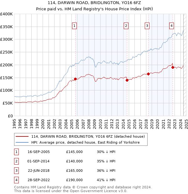 114, DARWIN ROAD, BRIDLINGTON, YO16 6FZ: Price paid vs HM Land Registry's House Price Index