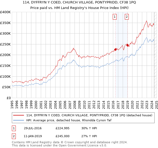 114, DYFFRYN Y COED, CHURCH VILLAGE, PONTYPRIDD, CF38 1PQ: Price paid vs HM Land Registry's House Price Index