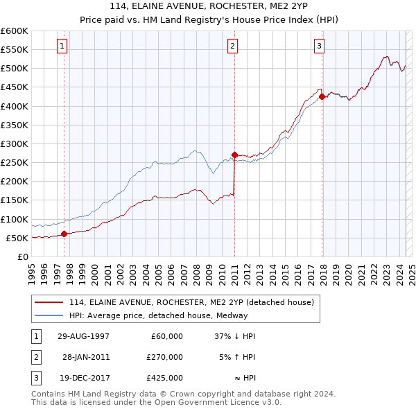 114, ELAINE AVENUE, ROCHESTER, ME2 2YP: Price paid vs HM Land Registry's House Price Index