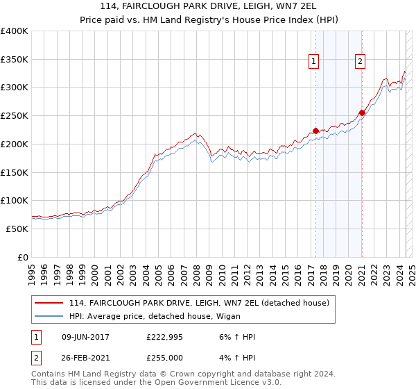 114, FAIRCLOUGH PARK DRIVE, LEIGH, WN7 2EL: Price paid vs HM Land Registry's House Price Index