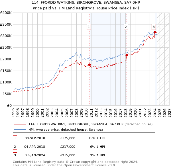 114, FFORDD WATKINS, BIRCHGROVE, SWANSEA, SA7 0HP: Price paid vs HM Land Registry's House Price Index