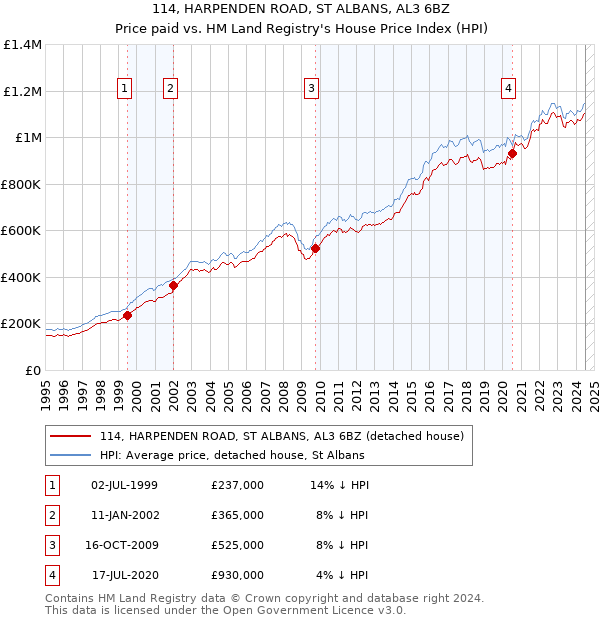 114, HARPENDEN ROAD, ST ALBANS, AL3 6BZ: Price paid vs HM Land Registry's House Price Index