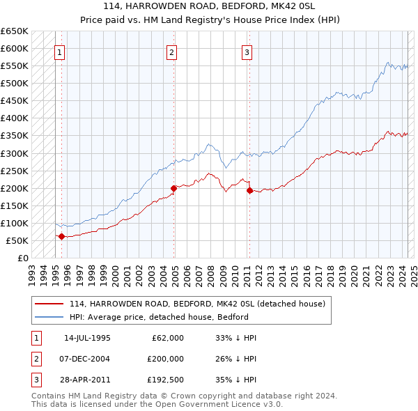 114, HARROWDEN ROAD, BEDFORD, MK42 0SL: Price paid vs HM Land Registry's House Price Index