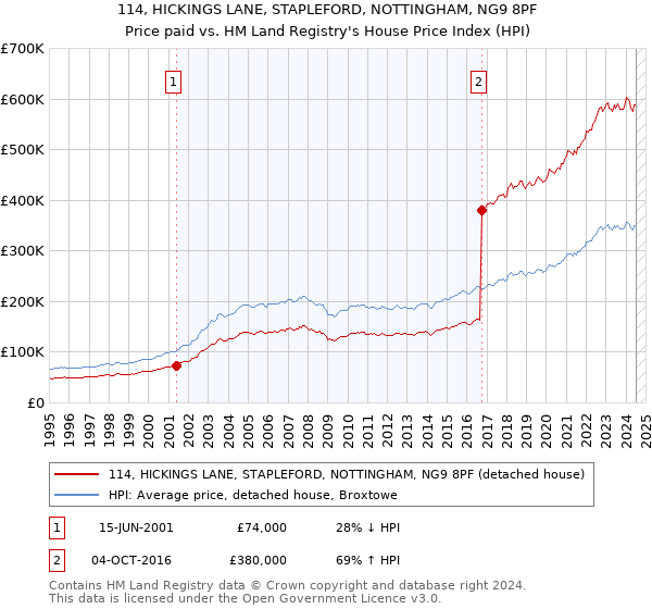 114, HICKINGS LANE, STAPLEFORD, NOTTINGHAM, NG9 8PF: Price paid vs HM Land Registry's House Price Index