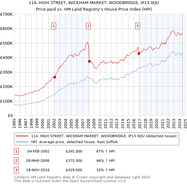 114, HIGH STREET, WICKHAM MARKET, WOODBRIDGE, IP13 0QU: Price paid vs HM Land Registry's House Price Index