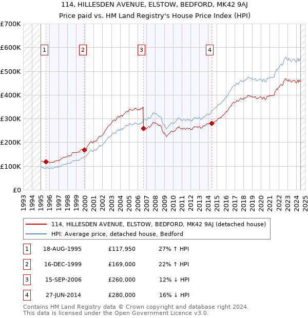 114, HILLESDEN AVENUE, ELSTOW, BEDFORD, MK42 9AJ: Price paid vs HM Land Registry's House Price Index