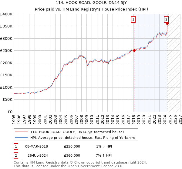 114, HOOK ROAD, GOOLE, DN14 5JY: Price paid vs HM Land Registry's House Price Index