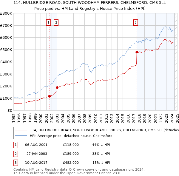 114, HULLBRIDGE ROAD, SOUTH WOODHAM FERRERS, CHELMSFORD, CM3 5LL: Price paid vs HM Land Registry's House Price Index