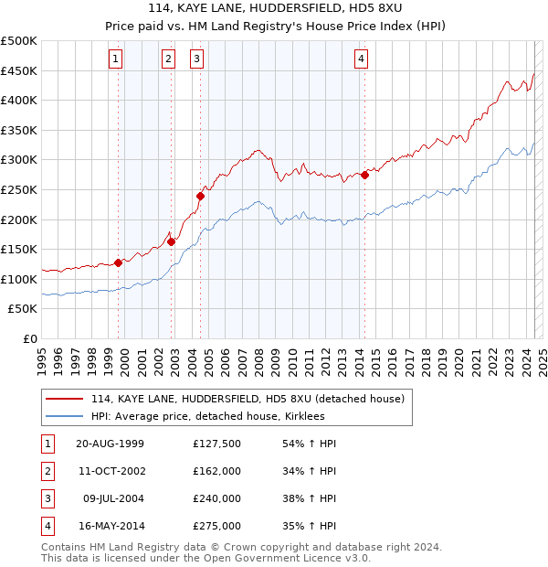 114, KAYE LANE, HUDDERSFIELD, HD5 8XU: Price paid vs HM Land Registry's House Price Index