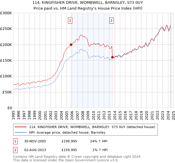 114, KINGFISHER DRIVE, WOMBWELL, BARNSLEY, S73 0UY: Price paid vs HM Land Registry's House Price Index