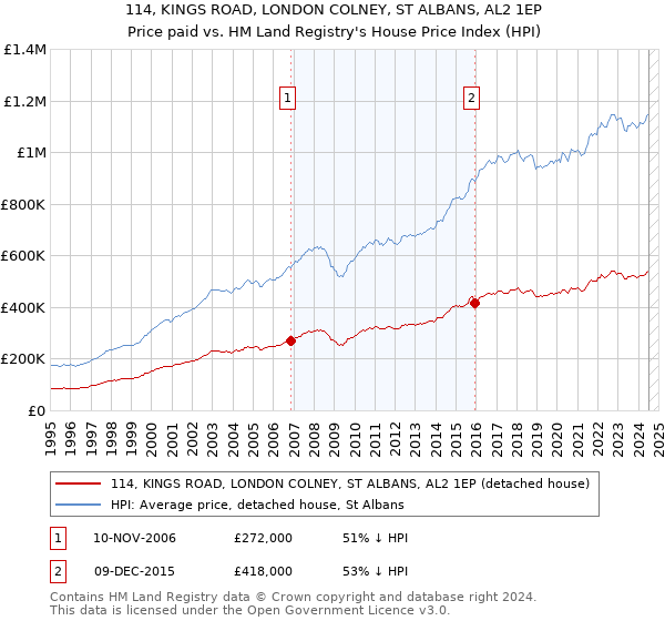 114, KINGS ROAD, LONDON COLNEY, ST ALBANS, AL2 1EP: Price paid vs HM Land Registry's House Price Index