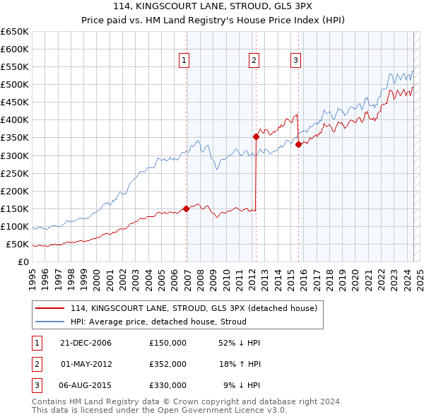 114, KINGSCOURT LANE, STROUD, GL5 3PX: Price paid vs HM Land Registry's House Price Index