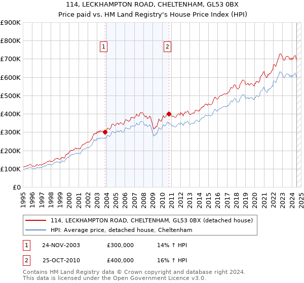 114, LECKHAMPTON ROAD, CHELTENHAM, GL53 0BX: Price paid vs HM Land Registry's House Price Index