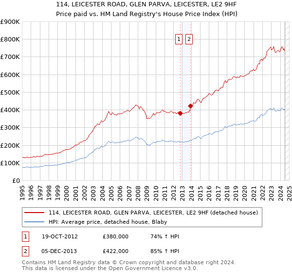 114, LEICESTER ROAD, GLEN PARVA, LEICESTER, LE2 9HF: Price paid vs HM Land Registry's House Price Index