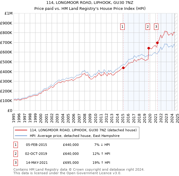 114, LONGMOOR ROAD, LIPHOOK, GU30 7NZ: Price paid vs HM Land Registry's House Price Index