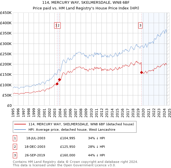 114, MERCURY WAY, SKELMERSDALE, WN8 6BF: Price paid vs HM Land Registry's House Price Index