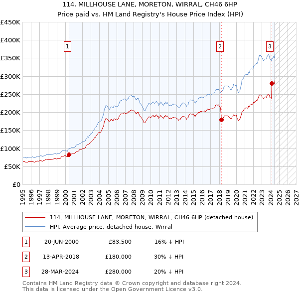 114, MILLHOUSE LANE, MORETON, WIRRAL, CH46 6HP: Price paid vs HM Land Registry's House Price Index