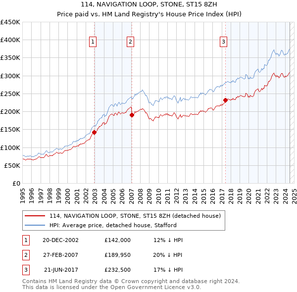 114, NAVIGATION LOOP, STONE, ST15 8ZH: Price paid vs HM Land Registry's House Price Index