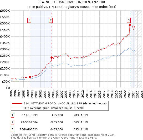 114, NETTLEHAM ROAD, LINCOLN, LN2 1RR: Price paid vs HM Land Registry's House Price Index