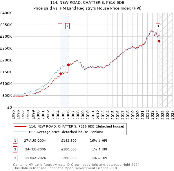 114, NEW ROAD, CHATTERIS, PE16 6DB: Price paid vs HM Land Registry's House Price Index