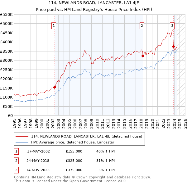 114, NEWLANDS ROAD, LANCASTER, LA1 4JE: Price paid vs HM Land Registry's House Price Index