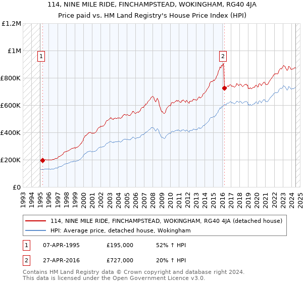 114, NINE MILE RIDE, FINCHAMPSTEAD, WOKINGHAM, RG40 4JA: Price paid vs HM Land Registry's House Price Index