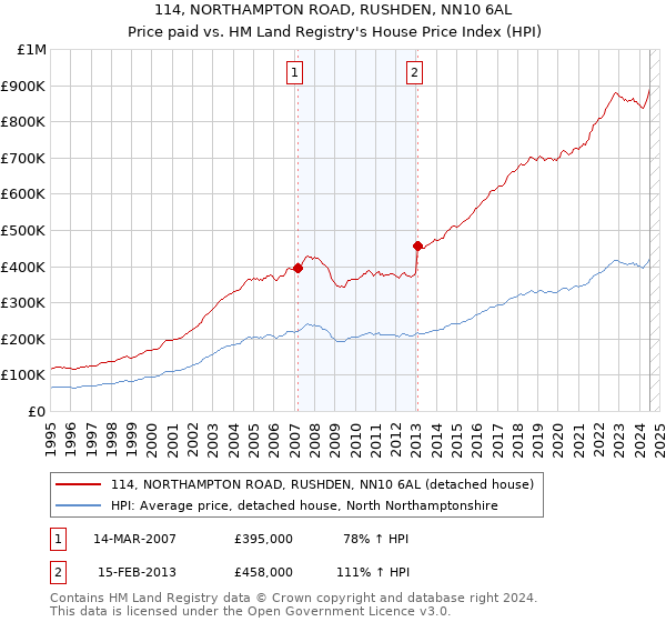 114, NORTHAMPTON ROAD, RUSHDEN, NN10 6AL: Price paid vs HM Land Registry's House Price Index