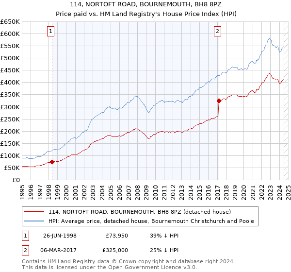 114, NORTOFT ROAD, BOURNEMOUTH, BH8 8PZ: Price paid vs HM Land Registry's House Price Index