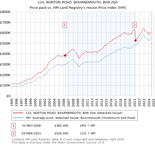 114, NORTON ROAD, BOURNEMOUTH, BH9 2QA: Price paid vs HM Land Registry's House Price Index