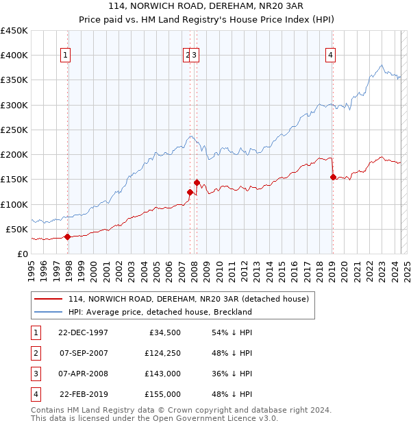 114, NORWICH ROAD, DEREHAM, NR20 3AR: Price paid vs HM Land Registry's House Price Index