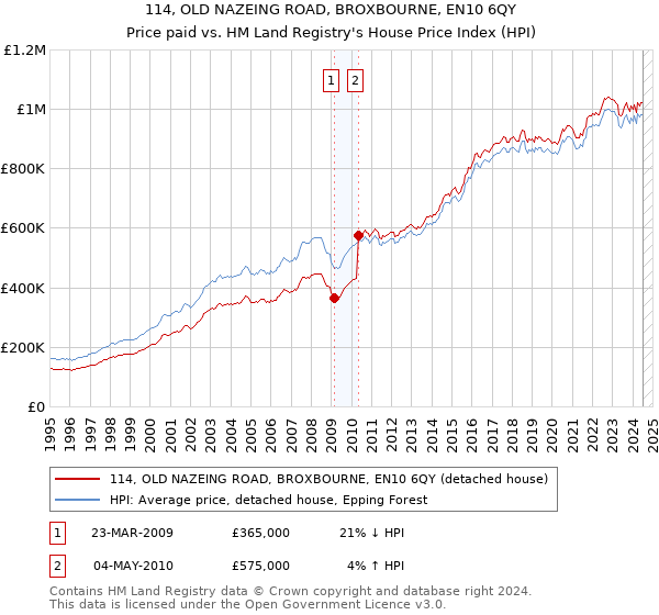 114, OLD NAZEING ROAD, BROXBOURNE, EN10 6QY: Price paid vs HM Land Registry's House Price Index