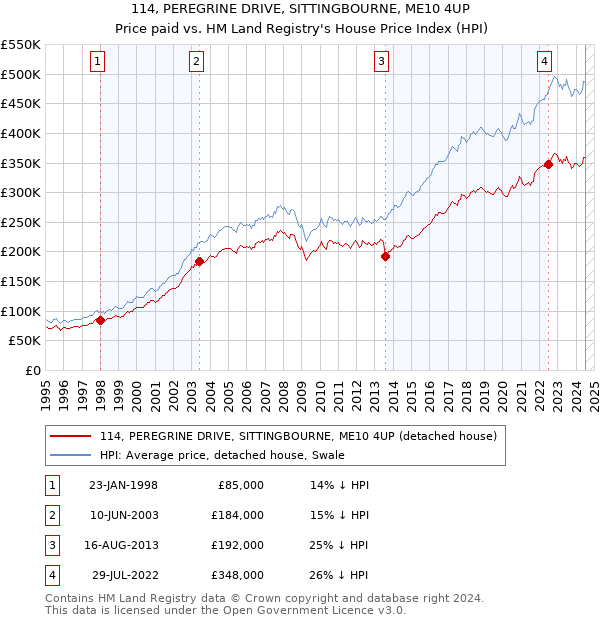 114, PEREGRINE DRIVE, SITTINGBOURNE, ME10 4UP: Price paid vs HM Land Registry's House Price Index