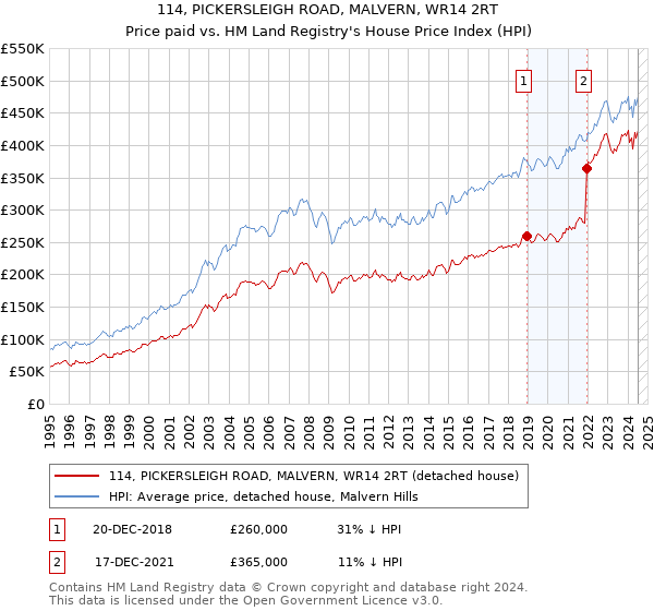 114, PICKERSLEIGH ROAD, MALVERN, WR14 2RT: Price paid vs HM Land Registry's House Price Index