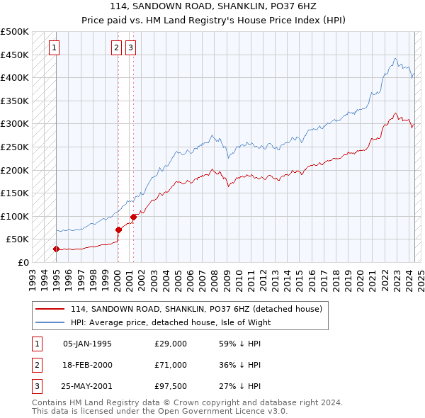 114, SANDOWN ROAD, SHANKLIN, PO37 6HZ: Price paid vs HM Land Registry's House Price Index