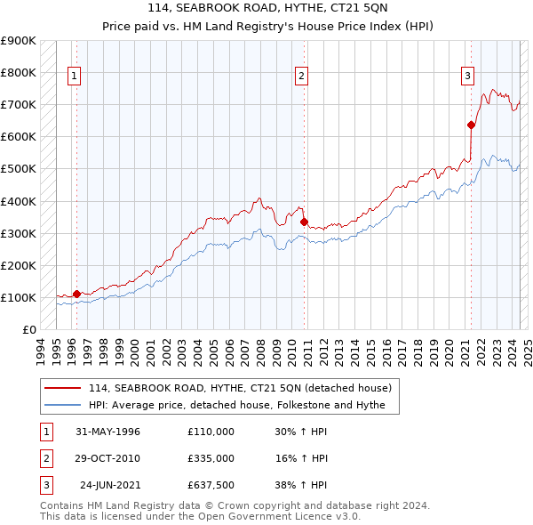 114, SEABROOK ROAD, HYTHE, CT21 5QN: Price paid vs HM Land Registry's House Price Index