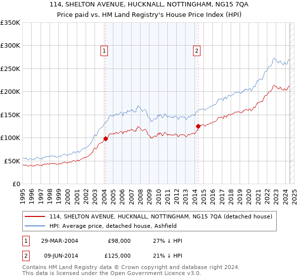 114, SHELTON AVENUE, HUCKNALL, NOTTINGHAM, NG15 7QA: Price paid vs HM Land Registry's House Price Index