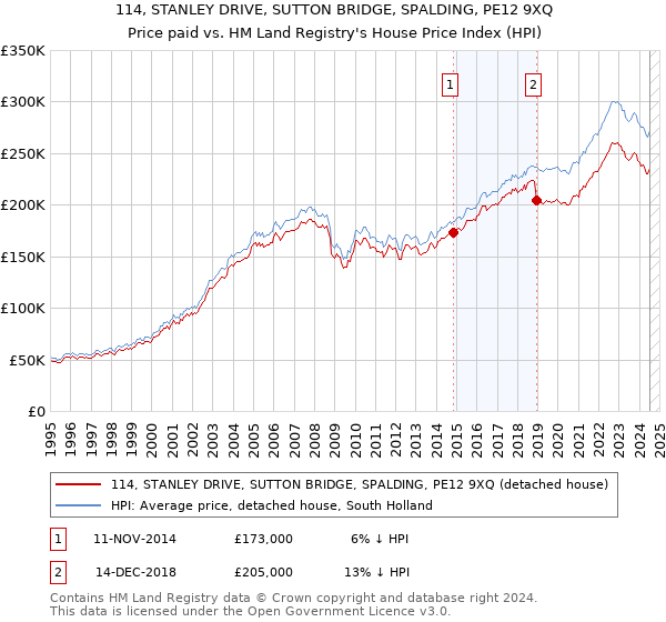 114, STANLEY DRIVE, SUTTON BRIDGE, SPALDING, PE12 9XQ: Price paid vs HM Land Registry's House Price Index