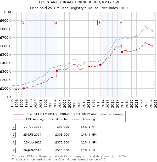 114, STANLEY ROAD, HORNCHURCH, RM12 4JW: Price paid vs HM Land Registry's House Price Index