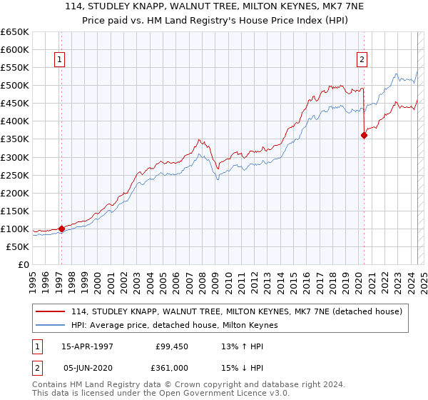 114, STUDLEY KNAPP, WALNUT TREE, MILTON KEYNES, MK7 7NE: Price paid vs HM Land Registry's House Price Index