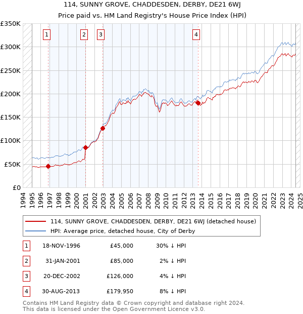 114, SUNNY GROVE, CHADDESDEN, DERBY, DE21 6WJ: Price paid vs HM Land Registry's House Price Index