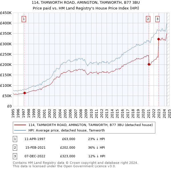 114, TAMWORTH ROAD, AMINGTON, TAMWORTH, B77 3BU: Price paid vs HM Land Registry's House Price Index