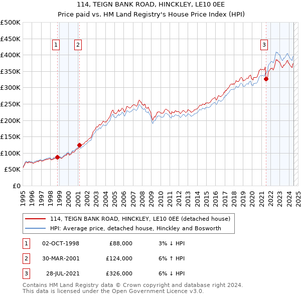 114, TEIGN BANK ROAD, HINCKLEY, LE10 0EE: Price paid vs HM Land Registry's House Price Index