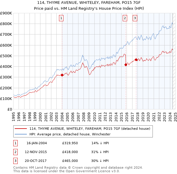 114, THYME AVENUE, WHITELEY, FAREHAM, PO15 7GF: Price paid vs HM Land Registry's House Price Index